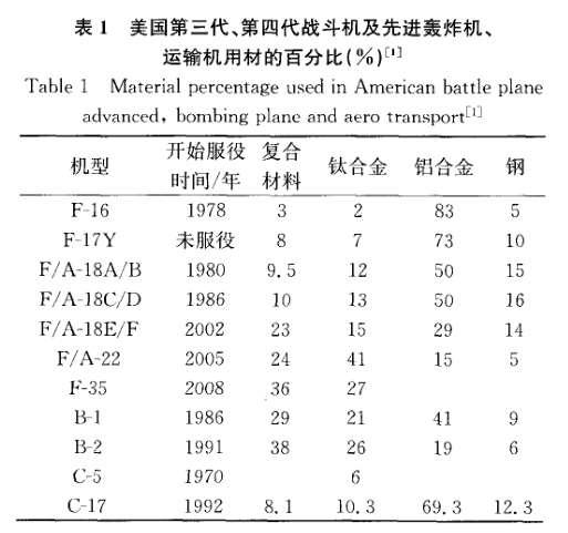 美國第三代、第四代戰(zhàn)斗機及先進(jìn)轟炸機、運輸機用材的百分比